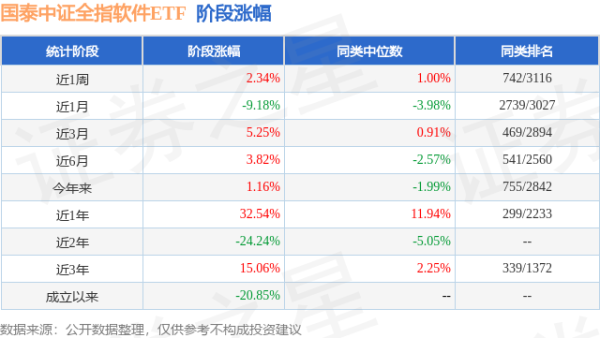 红腾网 一季报点评：国泰中证全指软件ETF基金季度涨幅7.23%