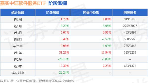 华融配资 一季报点评：嘉实中证软件服务ETF基金季度涨幅6.88%