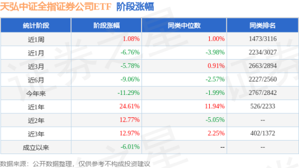 源顺网 一季报点评：天弘中证全指证券公司ETF基金季度涨幅-7.11%