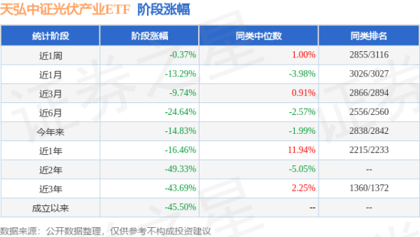 景盛配资 一季报点评：天弘中证光伏产业ETF基金季度涨幅-5.55%