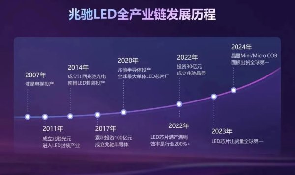 一直牛配资 LED产业及光通信业务引领未来增长，兆驰股份发布2025年一季报