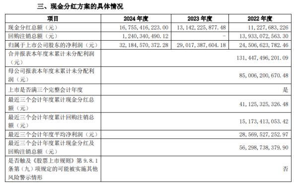 股王配资 格力电器计划分红167.55亿元，占当期净利润比重为52.06%