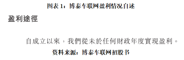 财牛股配 读懂IPO|成立15年从未盈利：博泰车联网再次递表港股，以价换量能否夹缝求存？
