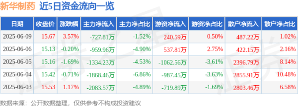 金牛网 股票行情快报：新华制药（000756）6月9日主力资金净卖出727.81万元