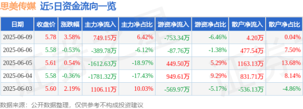 百盛证券 股票行情快报：思美传媒（002712）6月9日主力资金净买入749.15万元
