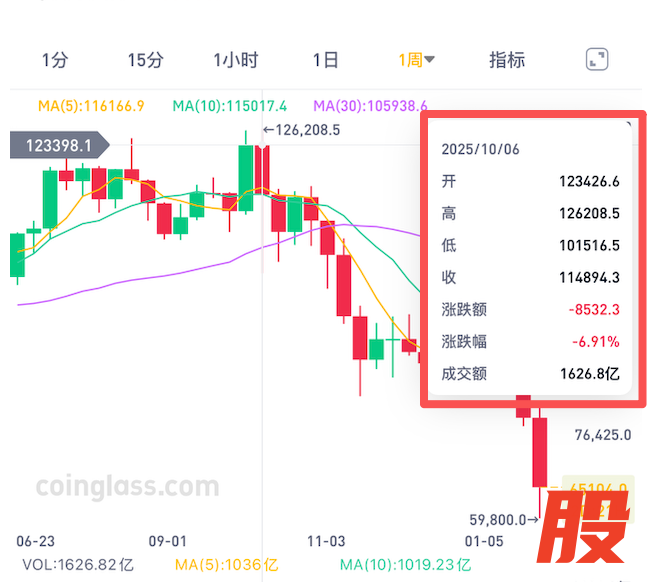 比特币价格高点示意 &nbsp;图/CoinGlass