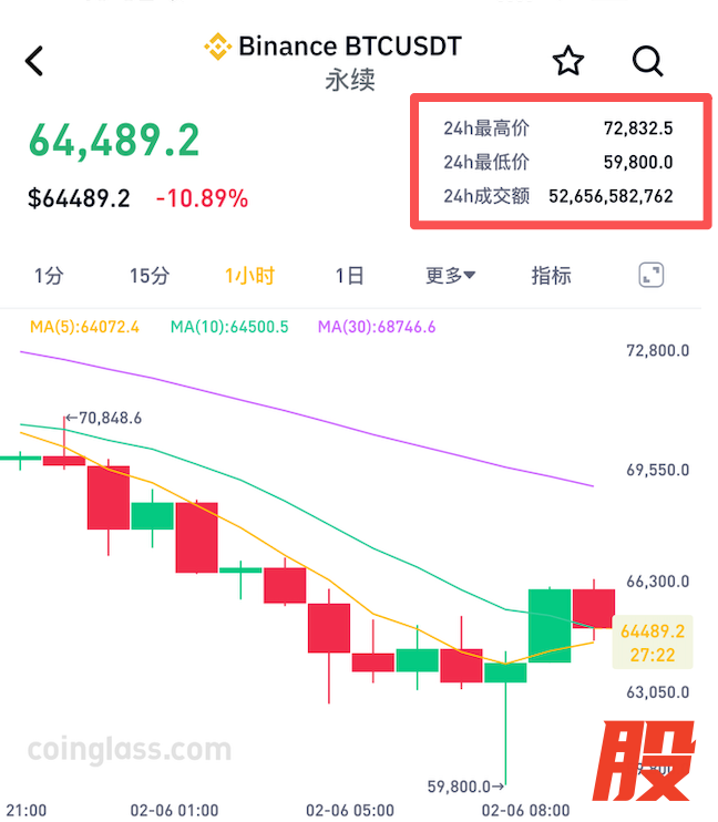 2月6日比特币价格走势图 &nbsp;图/CoinGlass