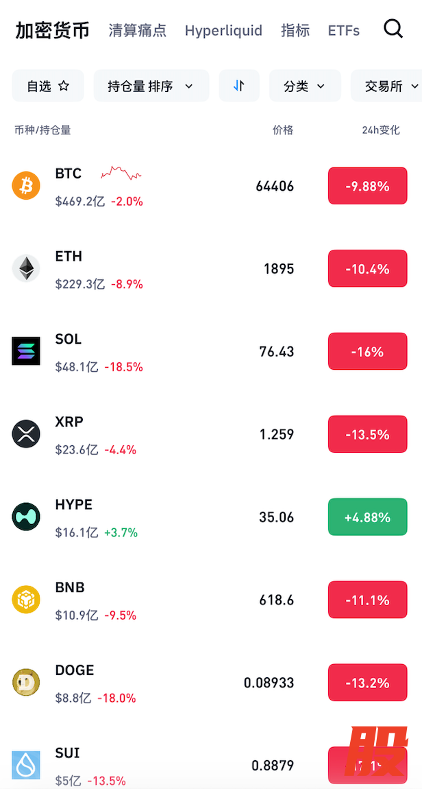 2月6日加密货币价格走势信息 &nbsp;图/CoinGlass